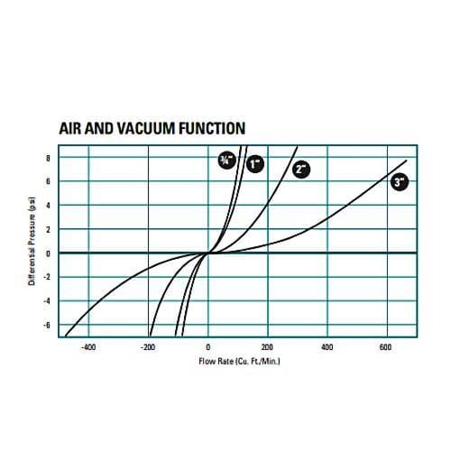 Orchard Valley Supply FPT Nylon Guardian Air and Vacuum Air Vent - 2 in.
