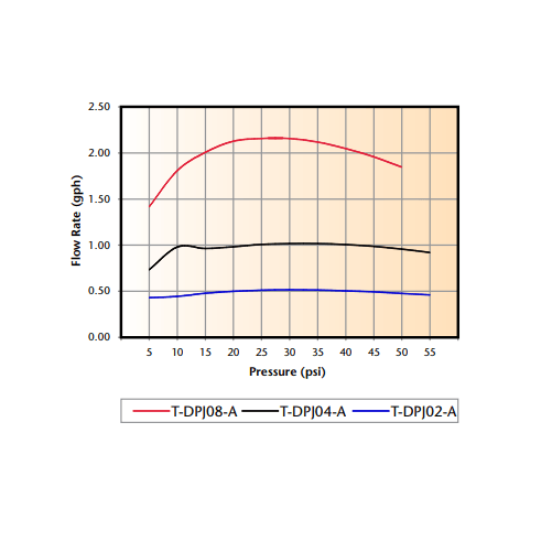 Orchard Valley Supply Toro Turbo Plus II Pressure Compensating Emitter