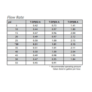 Orchard Valley Supply Toro Turbo Plus II Pressure Compensating Emitter
